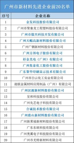 集泰股份躋身8強 廣州市新材料先進企業前20名單發布，技術研發驅動未來
